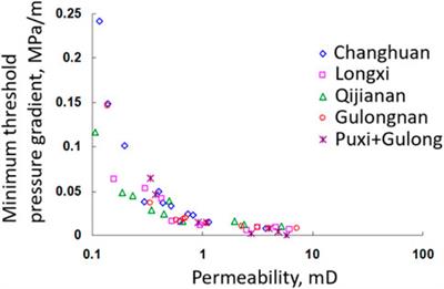 Study of nonlinear flow mechanisms and microfracture networks in low-permeability reservoirs